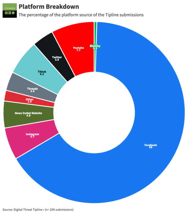 blog/CDMRN_socialmedia_platform_breakdwon.png